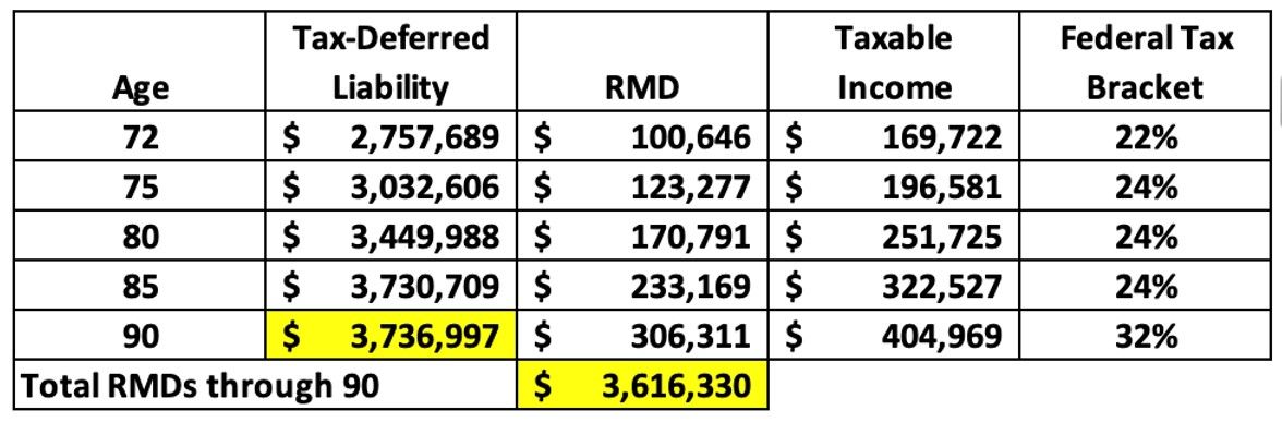 Graphic shows how tax strategy affects RMDs.
