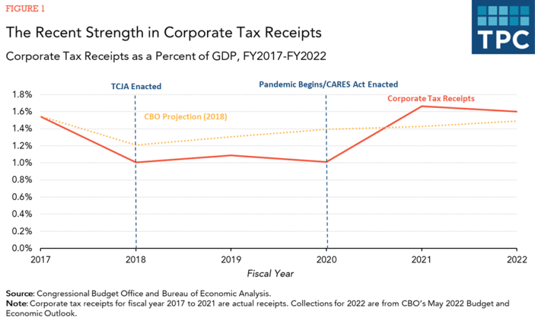 The booming economic system, not the 2017 tax act, is fueling corporate tax receipts