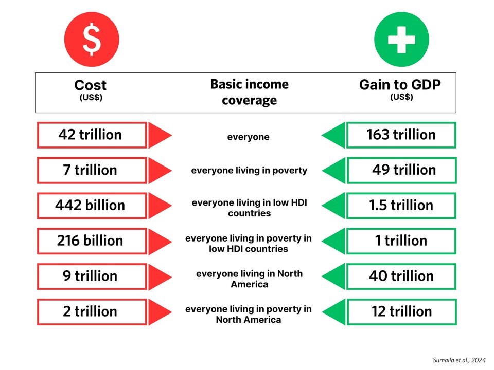rsz_table__basic_income_coverage_cost_v_gain_credit__alex_walls_sumaila_et_al_2024_1