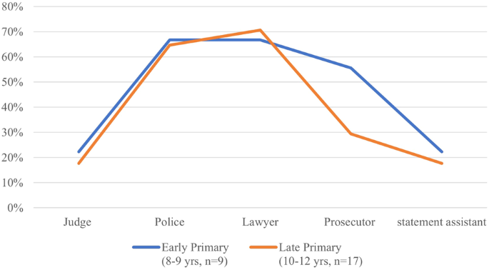 Examining Korean children’s comprehension of authorized conditions and roles across age teams