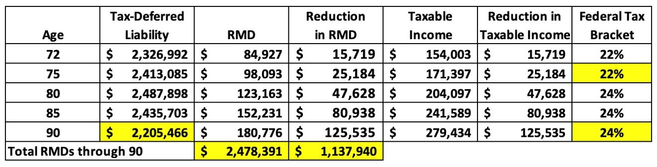 Graphic shows how tax strategy affects RMDs.
