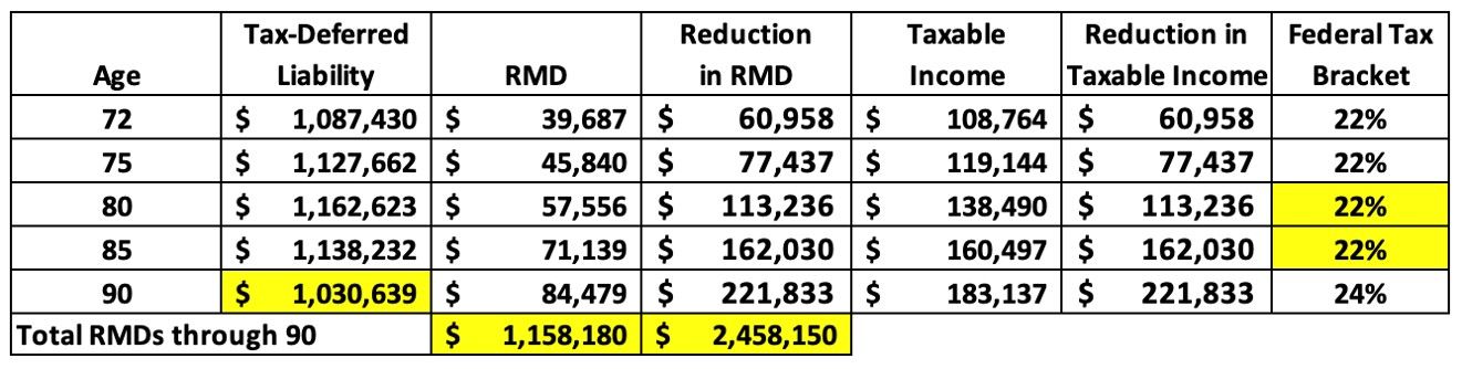 Graphic shows how tax strategy affects RMDs.