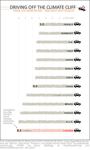 Fuel economy of average new passenger vehicle in Canada and several major economies