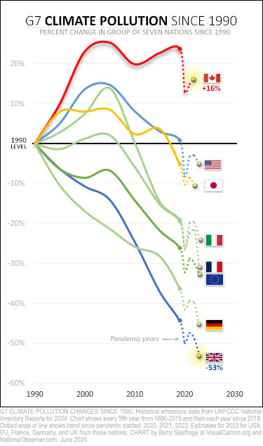 Canada and G7 climate pollution changes since 1990