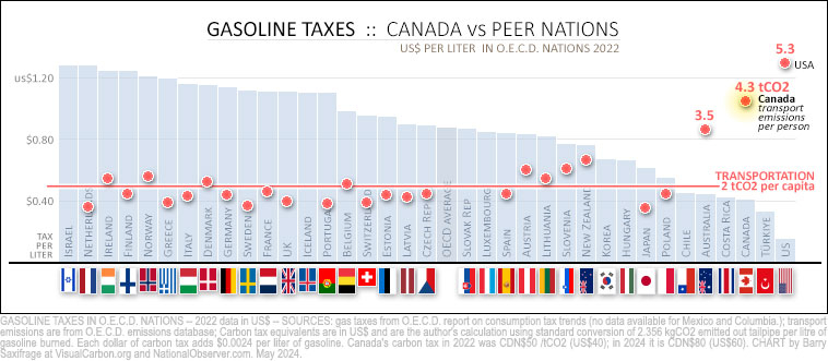 Chart comparing gasoline taxes in OECD nations to per capita transportation emissions